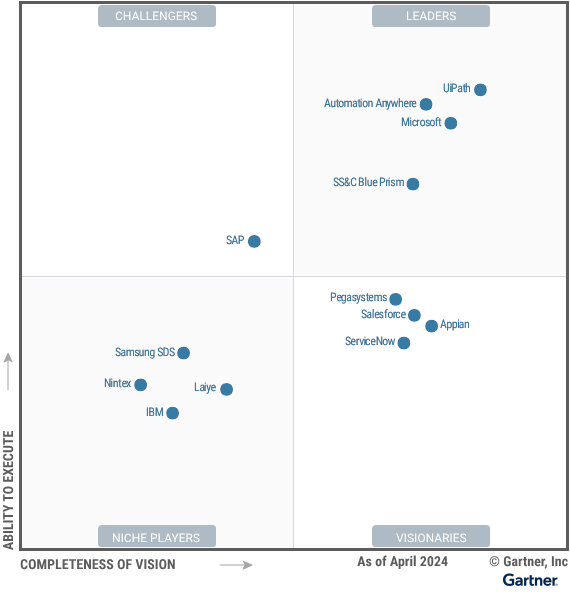 Cuadrante mágico Gartner 2024