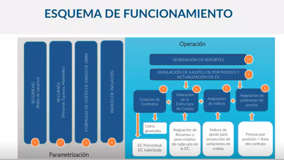 Funcionamiento - SMART COST - Esquema SaaS